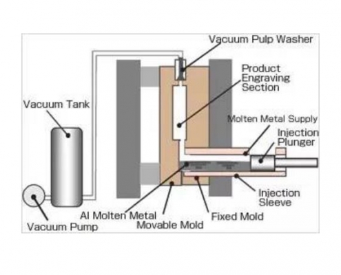 Die Casting Process Flow Chart