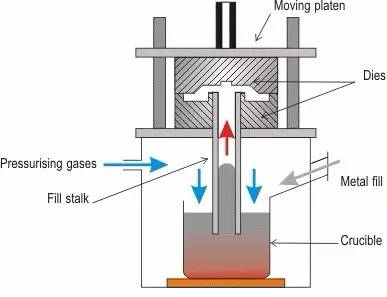 Low pressure casting process flow chart