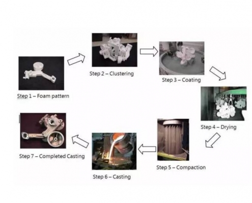 Flow chart of lost foam casting process