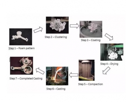 Diagrama de flujo del proceso de fundición a la espuma perdida