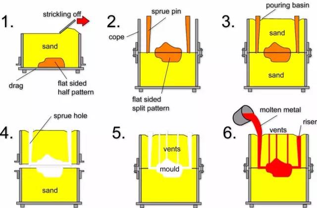 Sand mold casting process flow chart