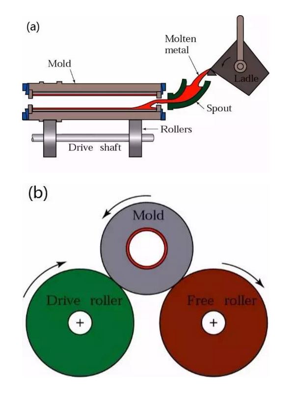 Centrifugal casting process flow chart