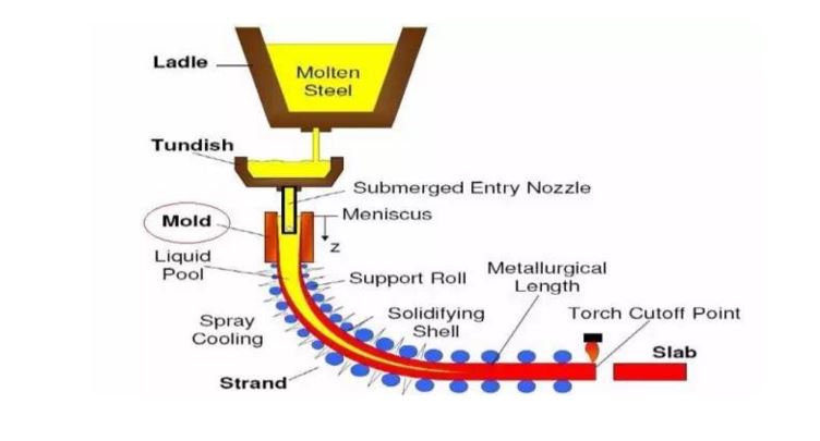 Continuous casting process flow chart