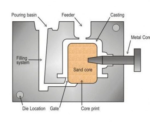 Metal casting process flow chart
