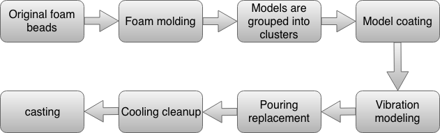 Lost foam casting process